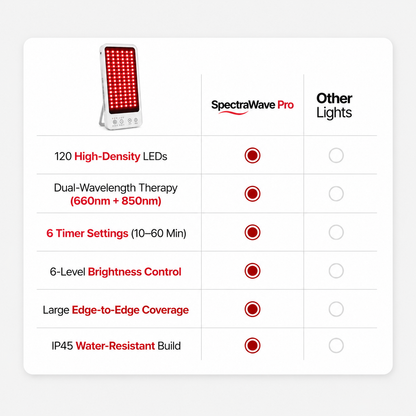 SpectraWave Pro Red & Infrared Light Therapy Panel